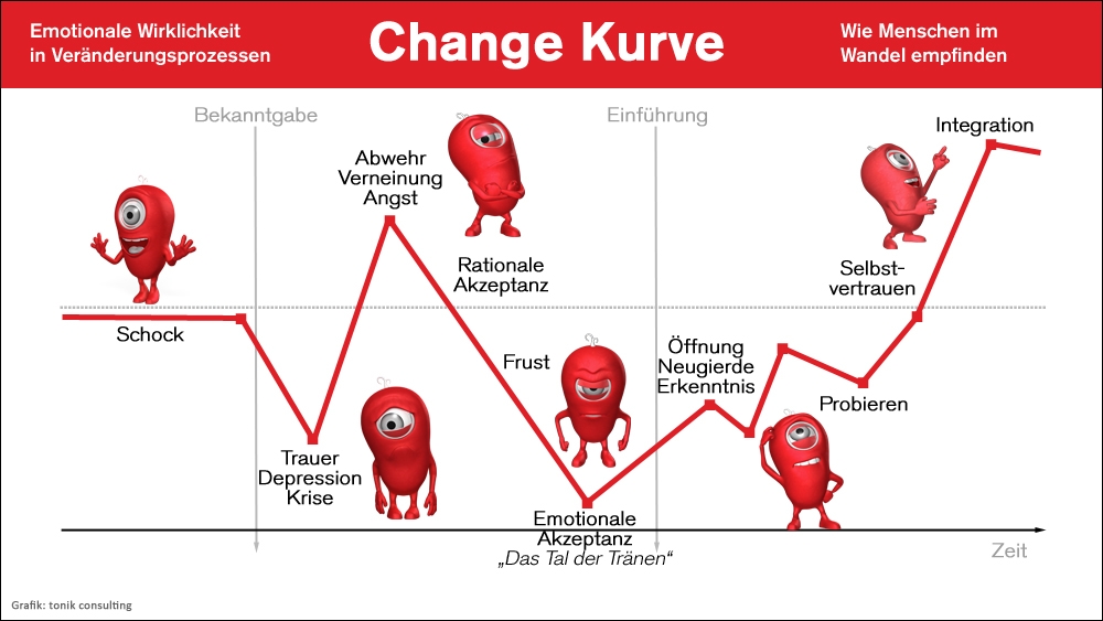 Denktransport #6 - Change Kurve - Wie Menschen im Wandel empfinden